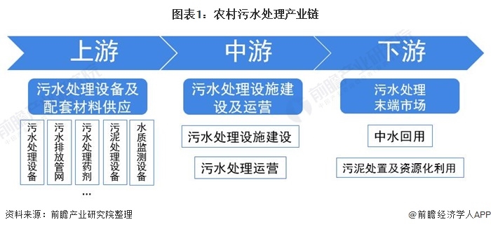 【干货】农村污水处理产业链全景梳理及区域热力地图 