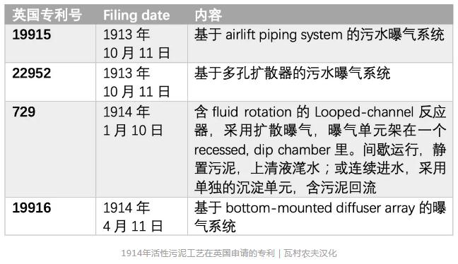 活性污泥的前40年(下) – 那些困在专利漩涡的时光