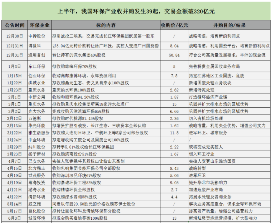 上半年环保行业并购交易资金突破320亿