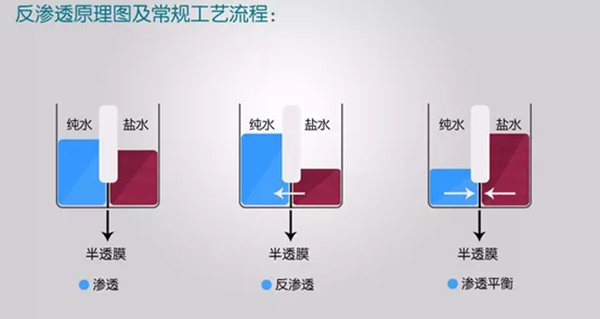 项目要求浓水零排放？看完这些你或许会有答案！