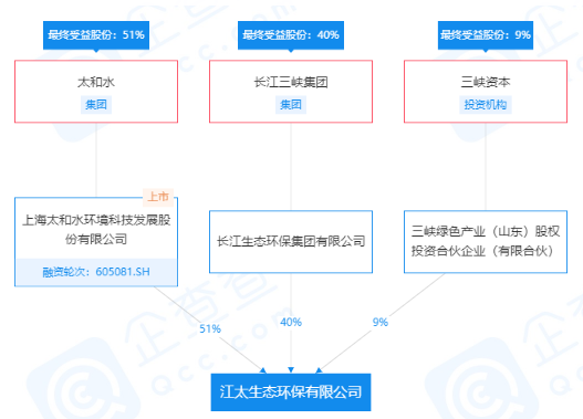 818三峡集团入股或合作的环保技术型企业有哪些？