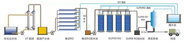 项目要求浓水零排放？看完这些你或许会有答案！