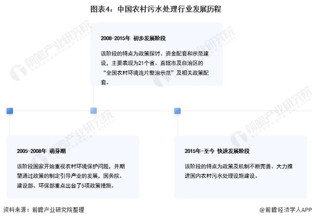 预见2021：《2021年中国农村污水处理行业全景图谱》