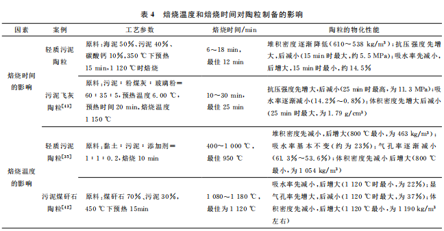 污泥陶粒的生产与应用