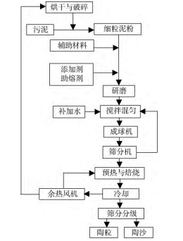 污泥陶粒的生产与应用