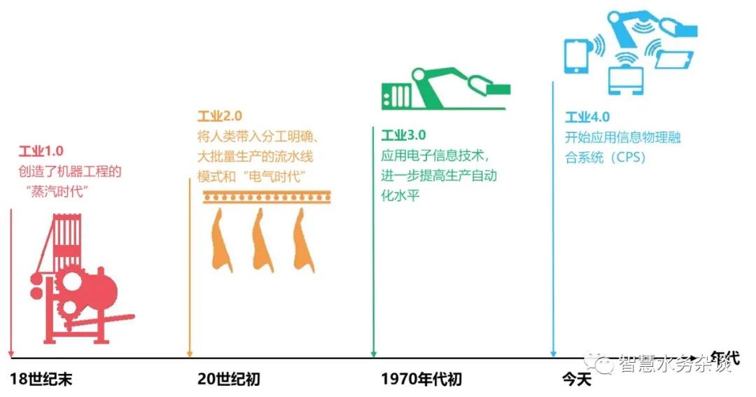 智慧水厂发展现状及建设思考