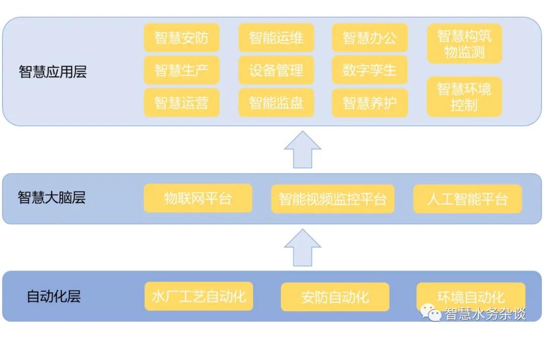 智慧水厂发展现状及建设思考