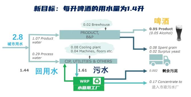 碳中和也内卷？欧洲啤酒巨头将用污水酿酒