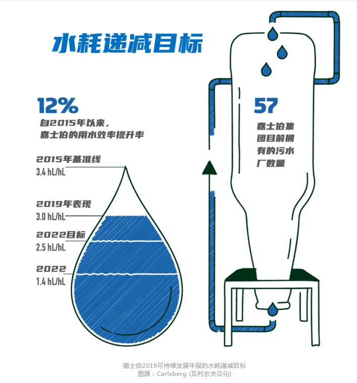 碳中和也内卷？欧洲啤酒巨头将用污水酿酒