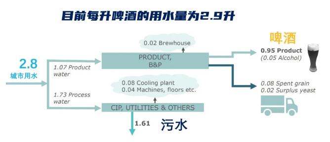 碳中和也内卷？欧洲啤酒巨头将用污水酿酒