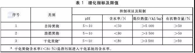 判别污泥是否是危废？污泥处置八大国家标准