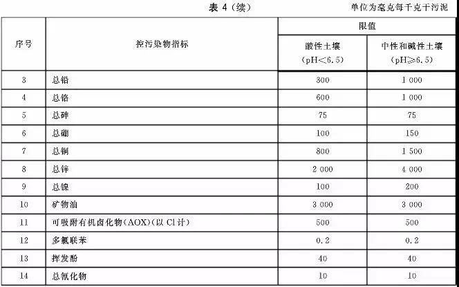 判别污泥是否是危废？污泥处置八大国家标准