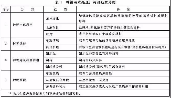 判别污泥是否是危废？污泥处置八大国家标准