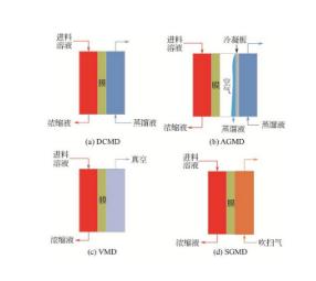 废水零排放浓水预处理与浓缩结晶常用处理技术详解