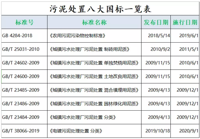 判别污泥是否是危废？污泥处置八大国家标准