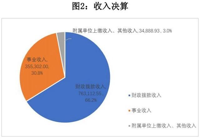 生态环境部2020年部门决算公开：收、支总计1,917,351.43万元