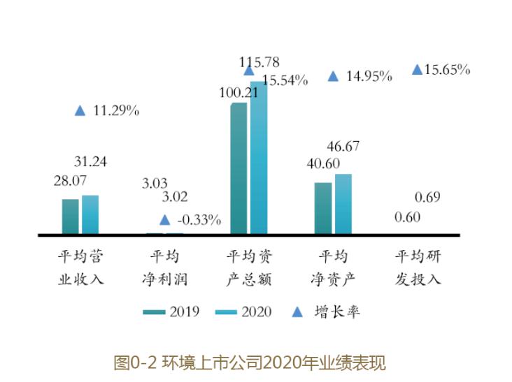 《2021中国环境企业50强分析报告》--引言