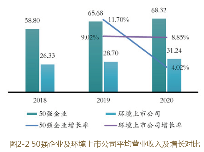 2021环境企业50强分析报告 营收、净利指标分析