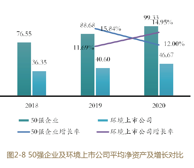 2021环境企业50强分析报告 营收、净利指标分析