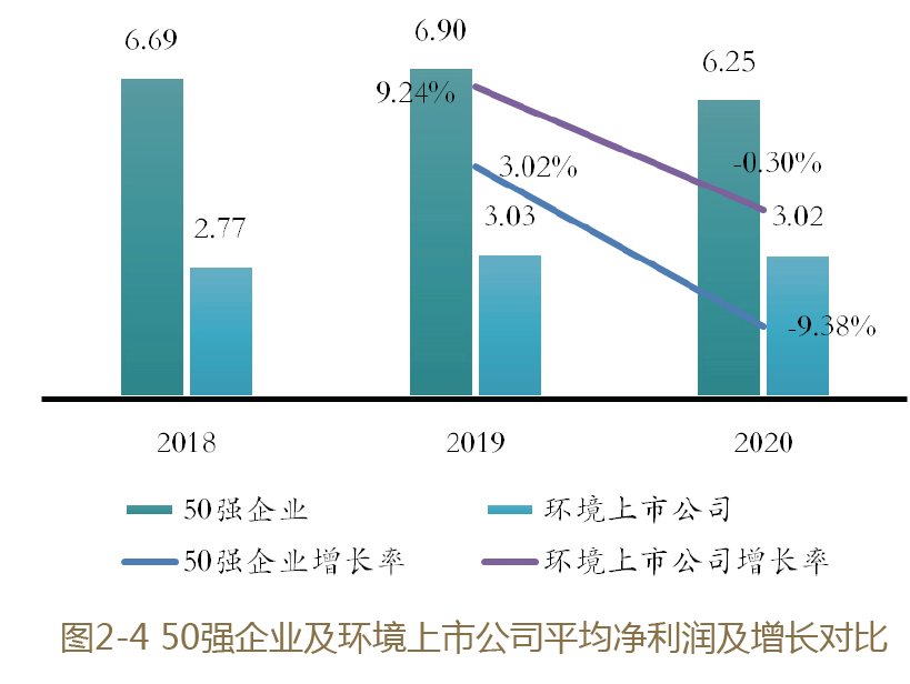 2021环境企业50强分析报告 营收、净利指标分析