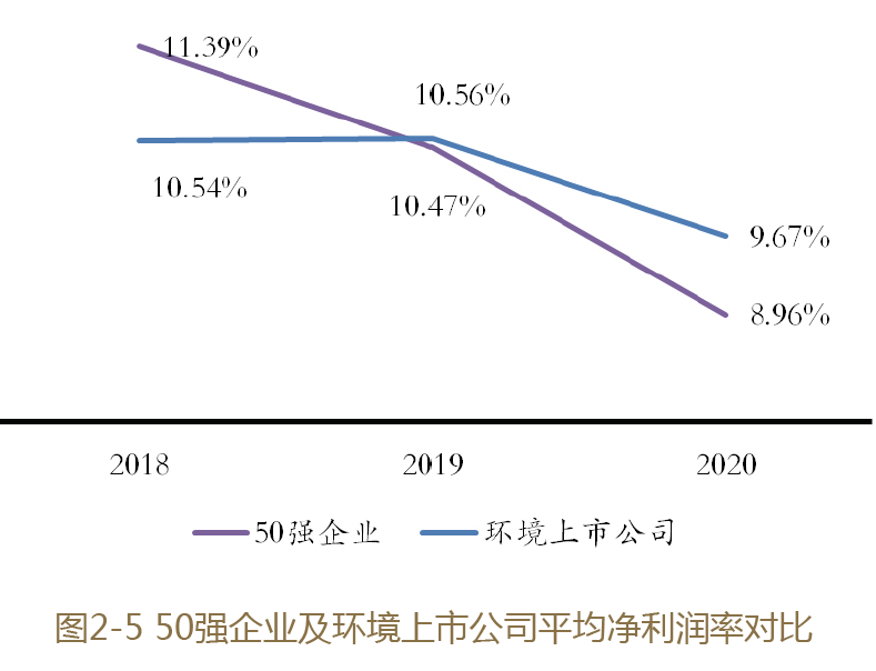 2021环境企业50强分析报告 营收、净利指标分析