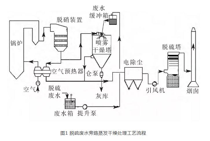 300MW机组脱硫废水旁路蒸发干燥系统性能试验研究