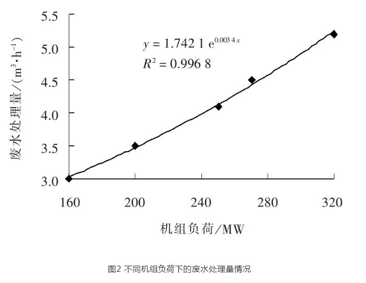 300MW机组脱硫废水旁路蒸发干燥系统性能试验研究