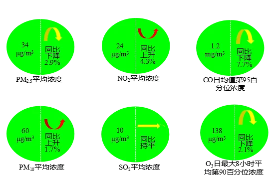 生态环境部通报6月和1-6月全国地表水、环境空气质量状况 