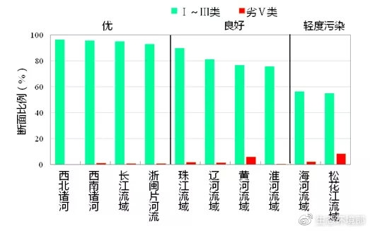 生态环境部通报6月和1-6月全国地表水、环境空气质量状况 