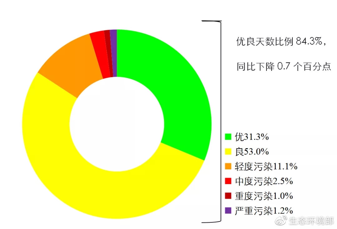 生态环境部通报6月和1-6月全国地表水、环境空气质量状况 