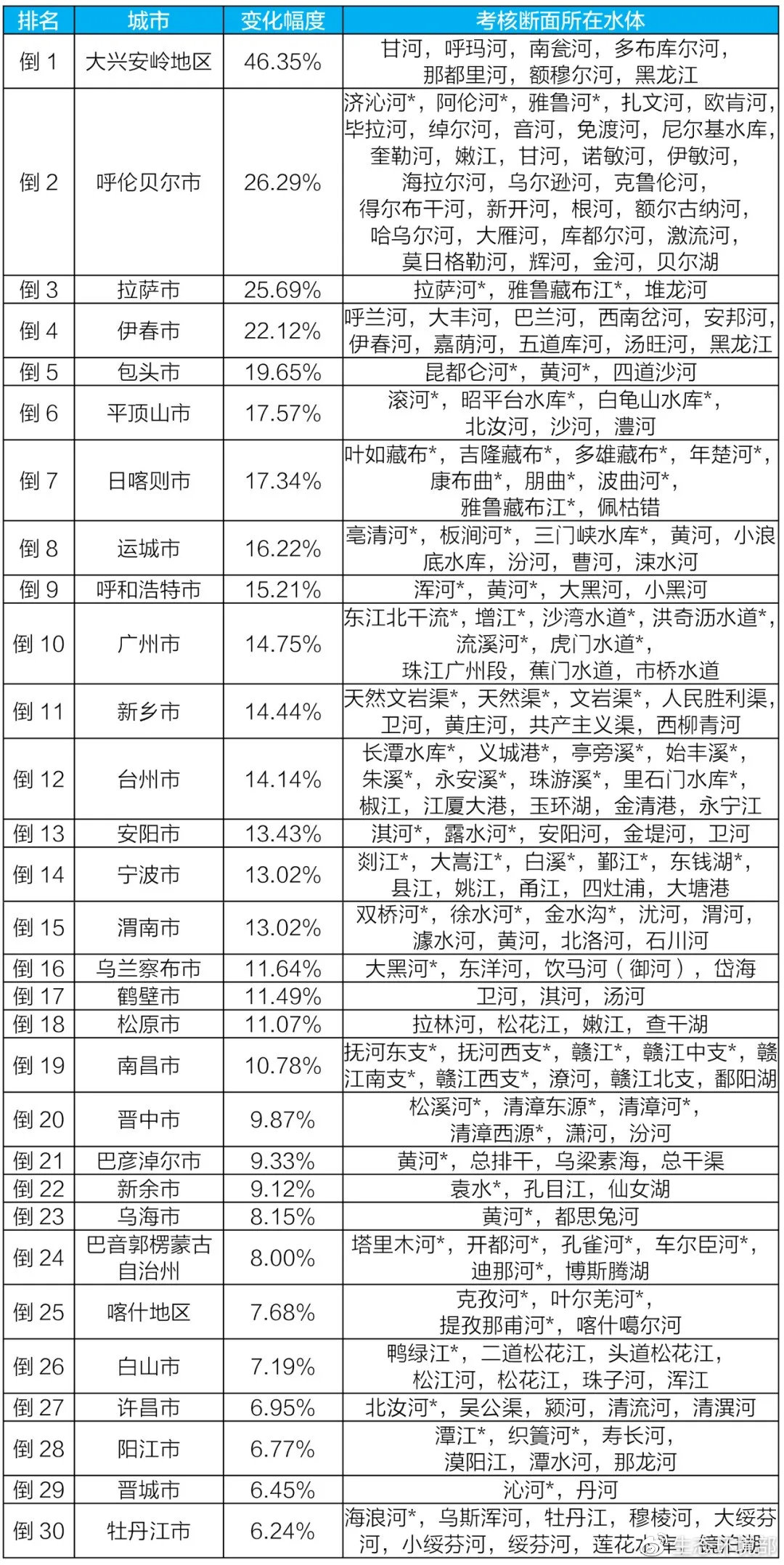 生态环境部通报6月和1-6月全国地表水、环境空气质量状况 