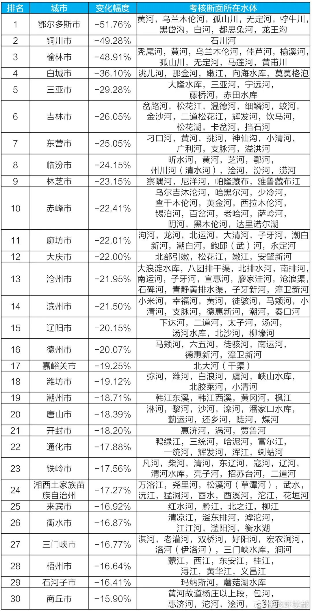 生态环境部通报6月和1-6月全国地表水、环境空气质量状况 