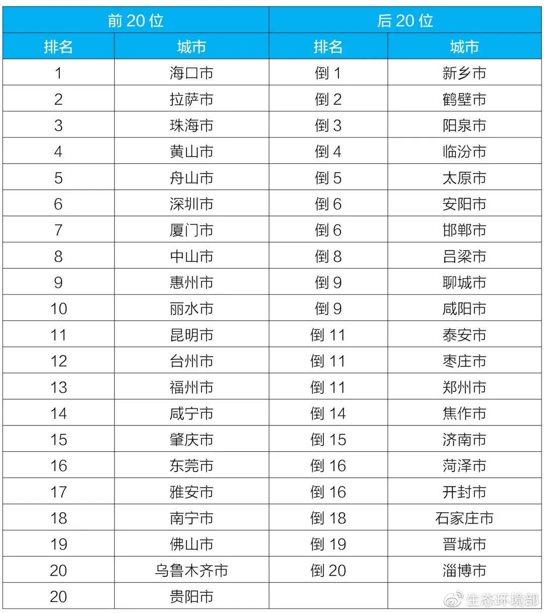 生态环境部通报6月和1-6月全国地表水、环境空气质量状况 