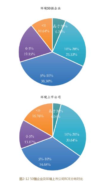 2021环境企业50强分析报告——资产负债率等指标分析