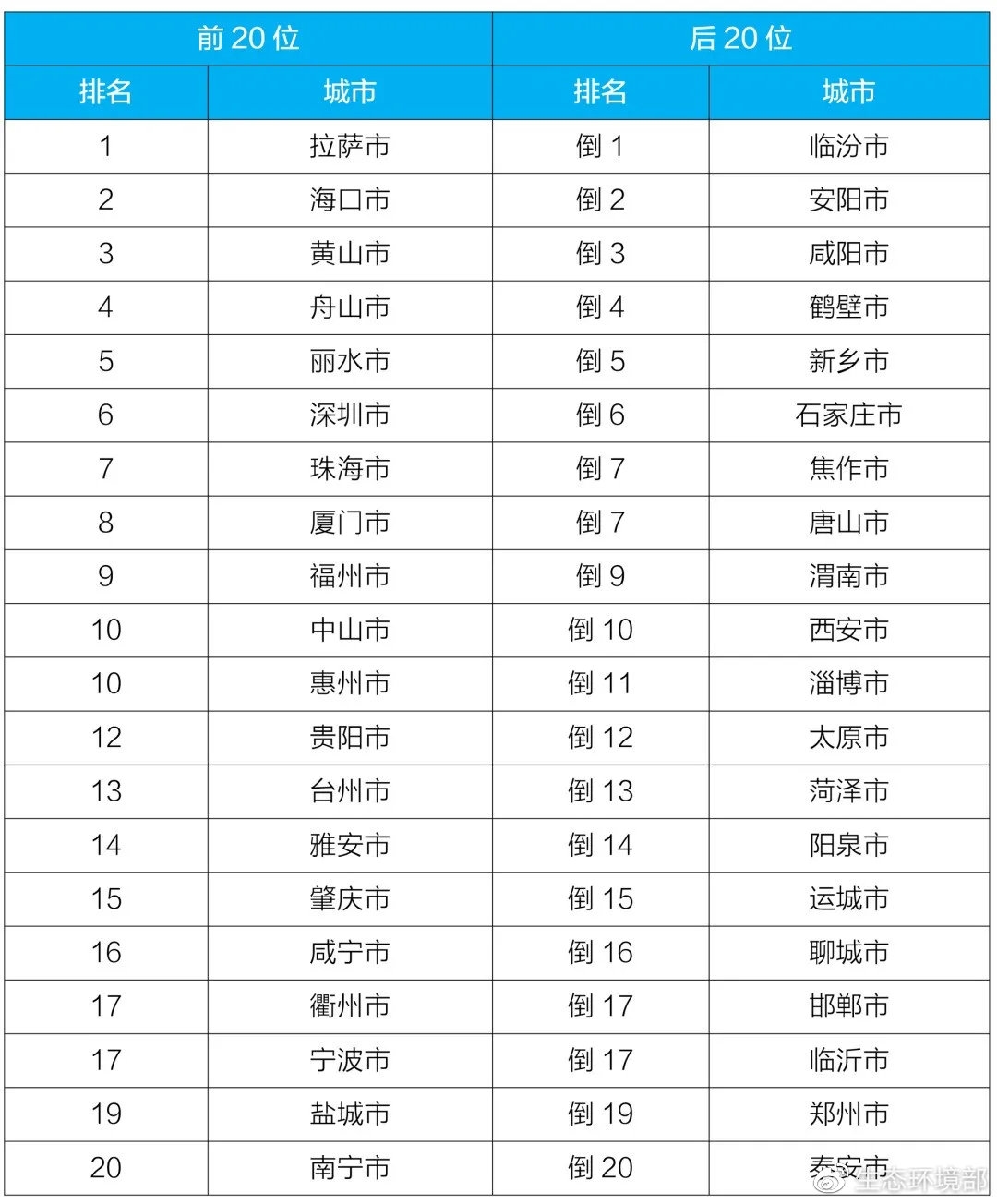 生态环境部通报6月和1-6月全国地表水、环境空气质量状况 