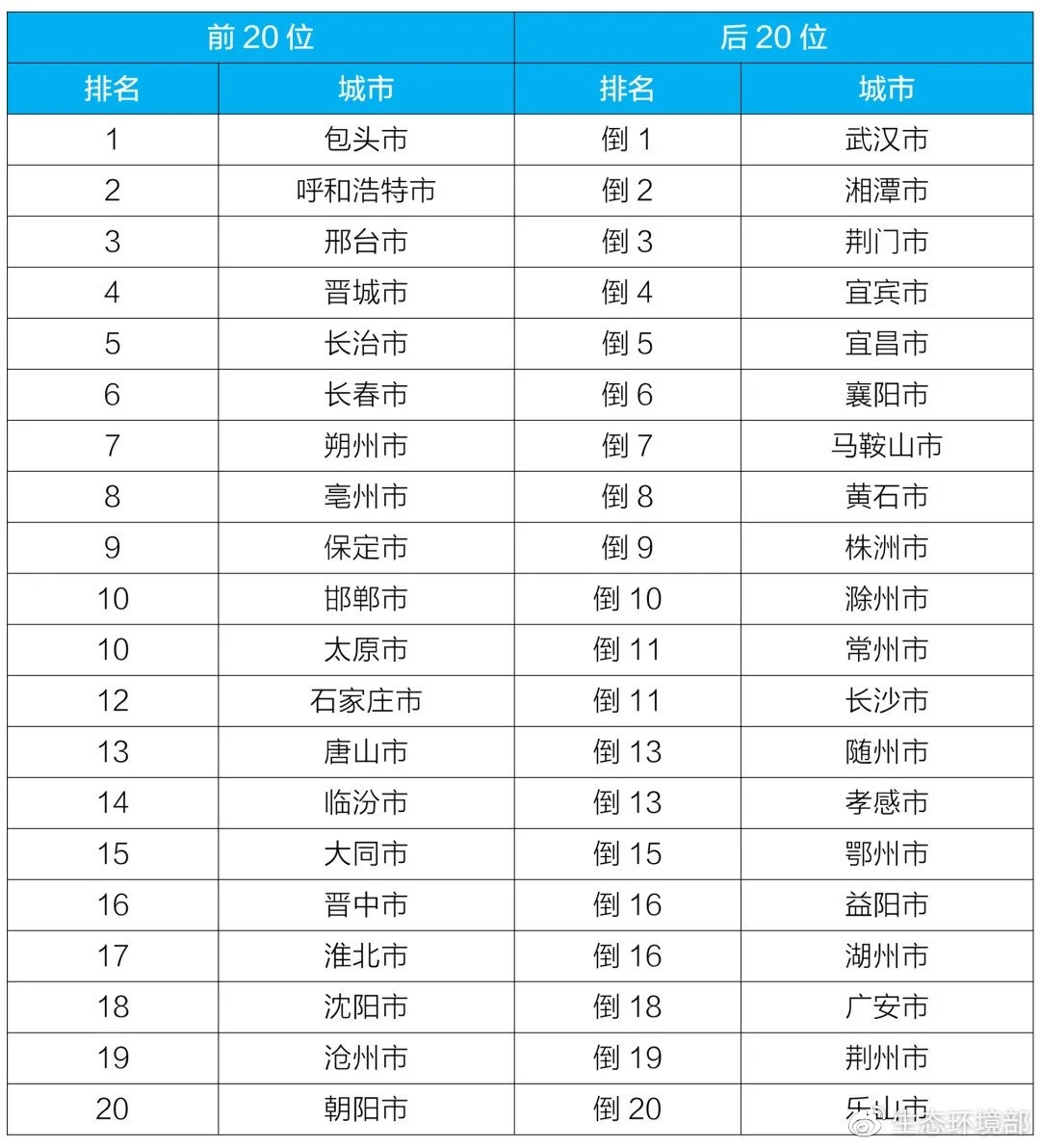 生态环境部通报6月和1-6月全国地表水、环境空气质量状况 