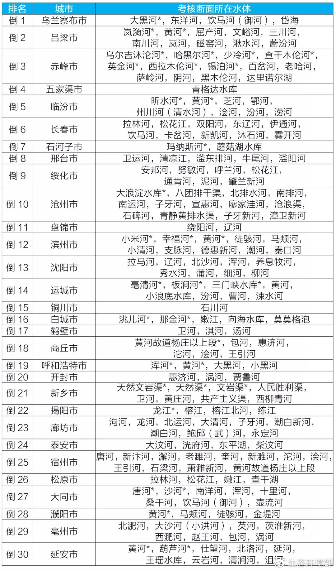 生态环境部通报6月和1-6月全国地表水、环境空气质量状况 