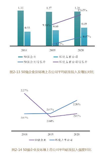 2021环境企业50强分析报告——资产负债率等指标分析