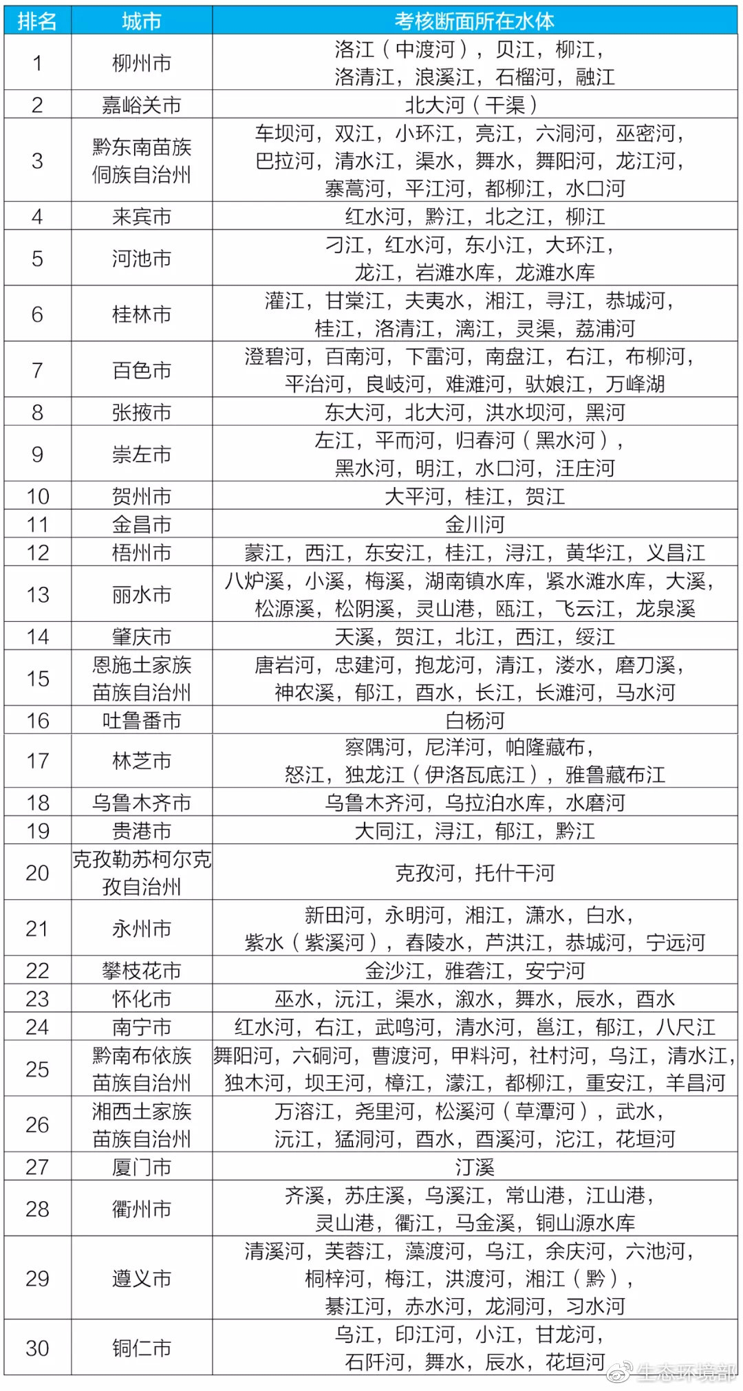 生态环境部通报6月和1-6月全国地表水、环境空气质量状况 