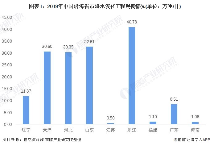 2021 年中国海水淡化行业市场现状及区域格局分析