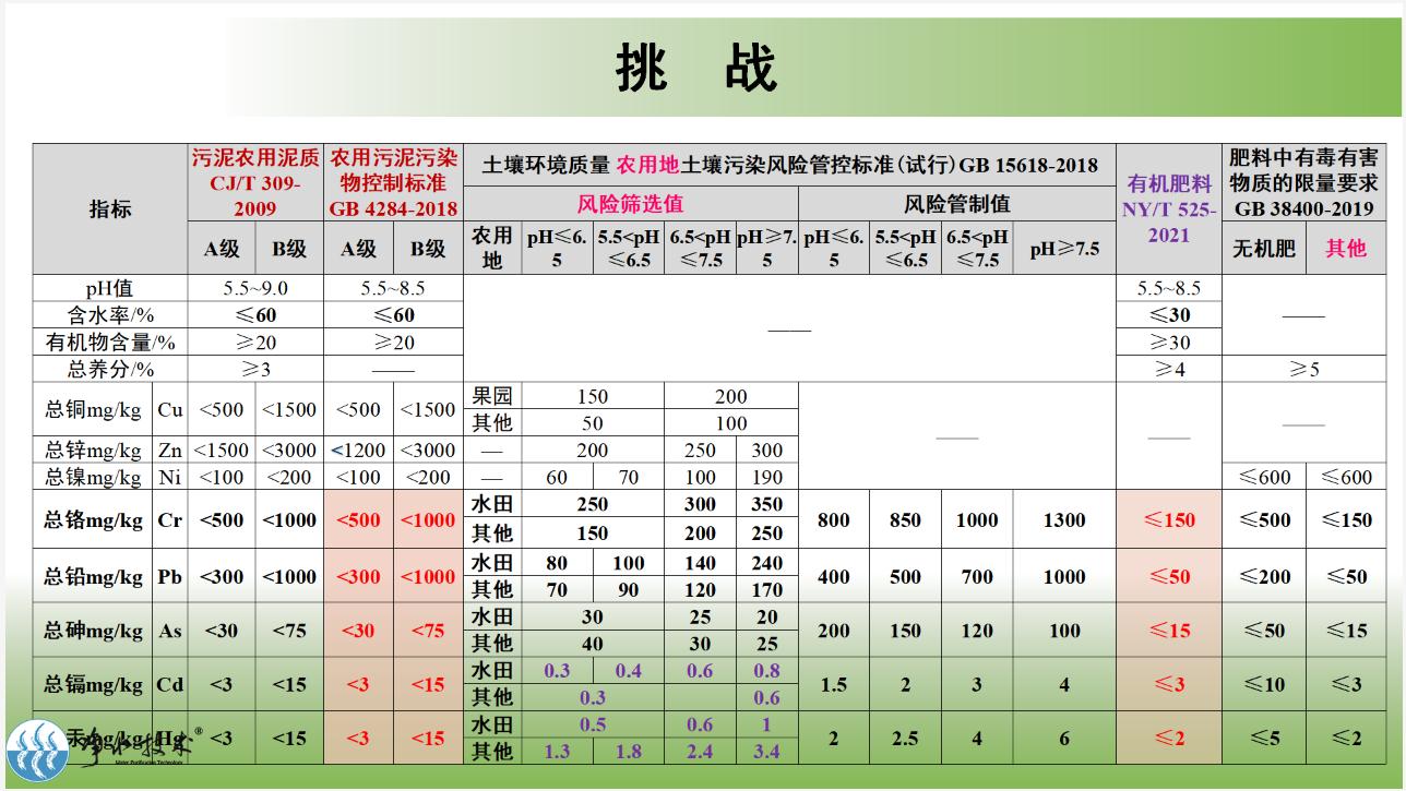 污泥园林利用与新有机肥标准禁用污泥原料的思考