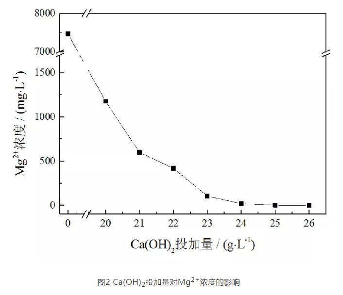 燃煤电厂脱硫废水软化试验研究