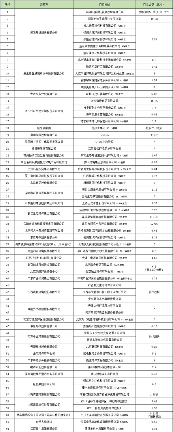 控股“购” | 最后是谁接手了这些环保企业?（附60+交易表）