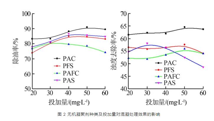 炼化污水化学混凝净化处理效果影响的实验研究