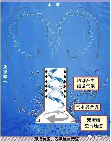 你的曝气池属于什么类型？这篇文章告诉你！