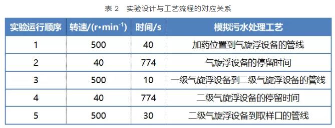 炼化污水化学混凝净化处理效果影响的实验研究