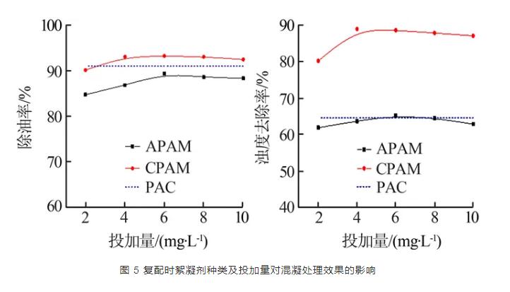 炼化污水化学混凝净化处理效果影响的实验研究