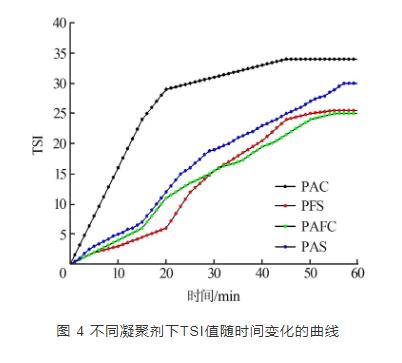 炼化污水化学混凝净化处理效果影响的实验研究