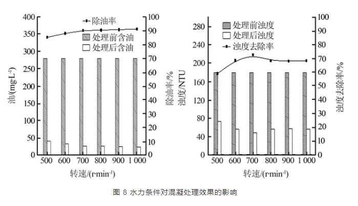 炼化污水化学混凝净化处理效果影响的实验研究