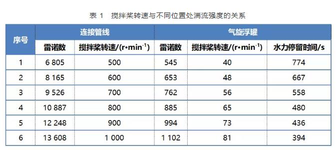 炼化污水化学混凝净化处理效果影响的实验研究